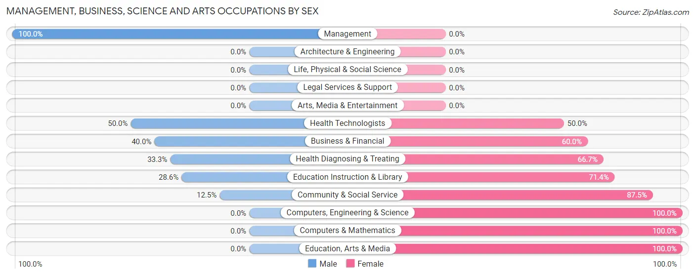 Management, Business, Science and Arts Occupations by Sex in Zip Code 56035