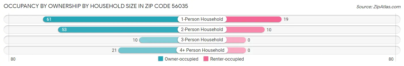 Occupancy by Ownership by Household Size in Zip Code 56035