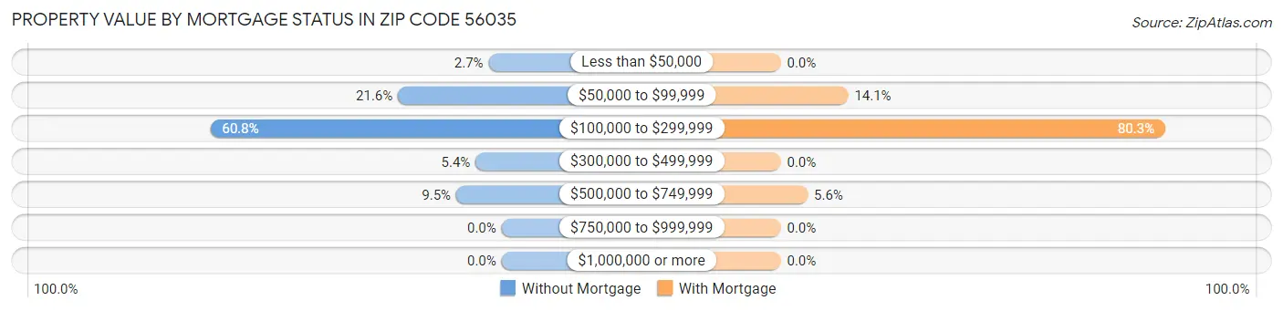 Property Value by Mortgage Status in Zip Code 56035
