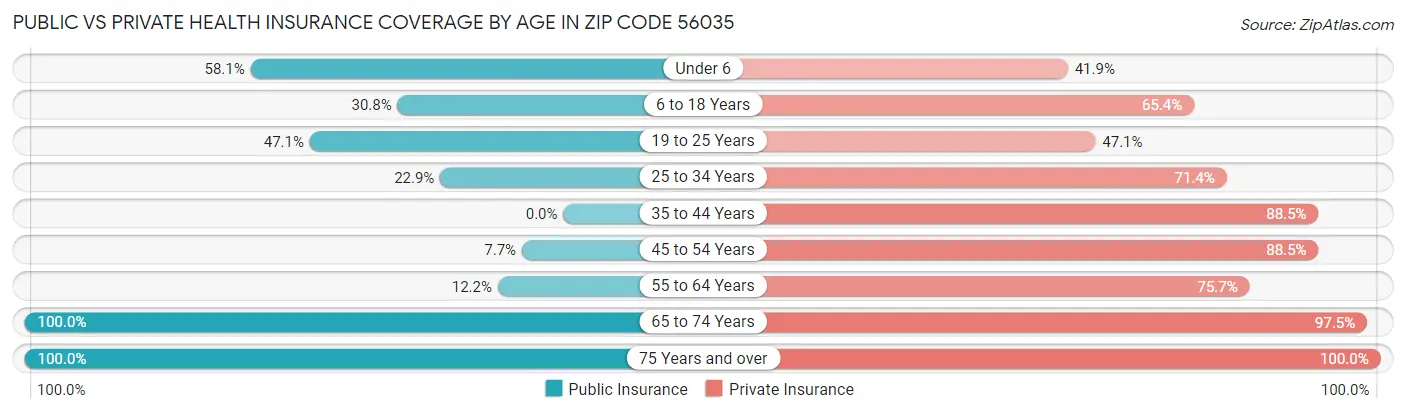 Public vs Private Health Insurance Coverage by Age in Zip Code 56035