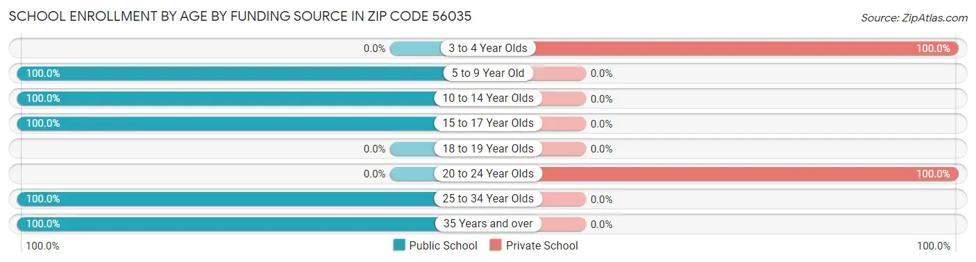 School Enrollment by Age by Funding Source in Zip Code 56035