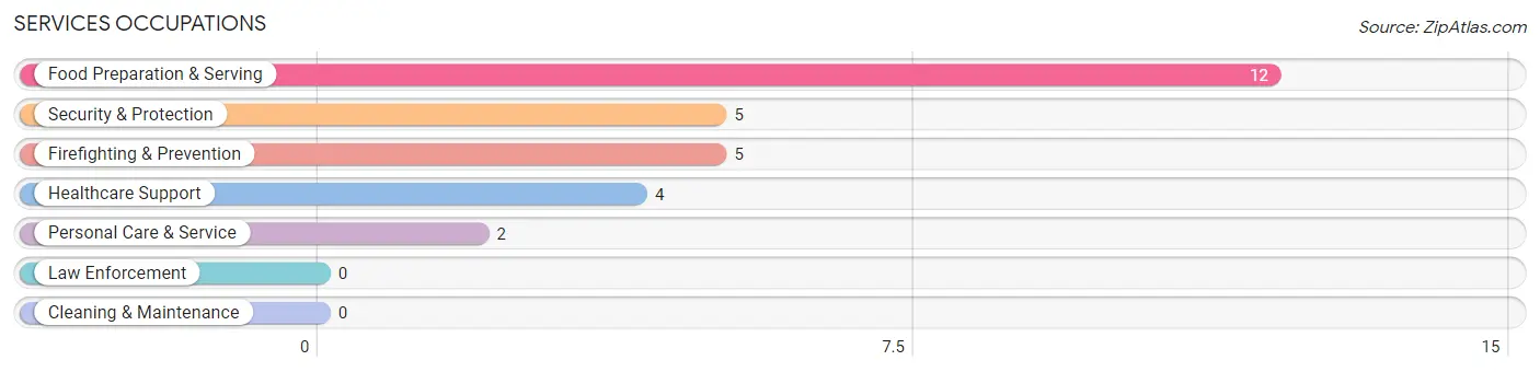 Services Occupations in Zip Code 56035
