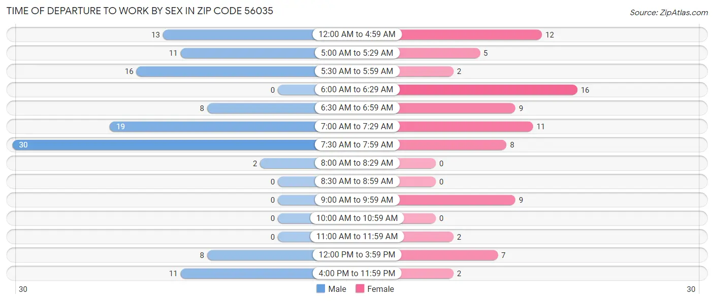 Time of Departure to Work by Sex in Zip Code 56035