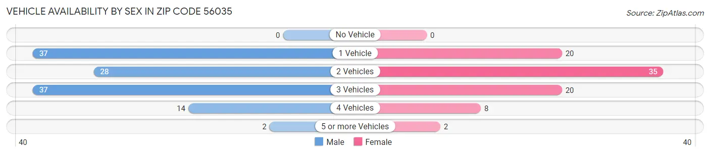 Vehicle Availability by Sex in Zip Code 56035