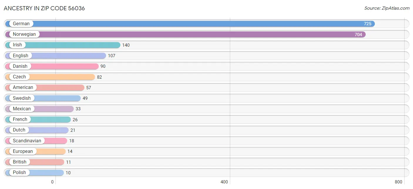 Ancestry in Zip Code 56036