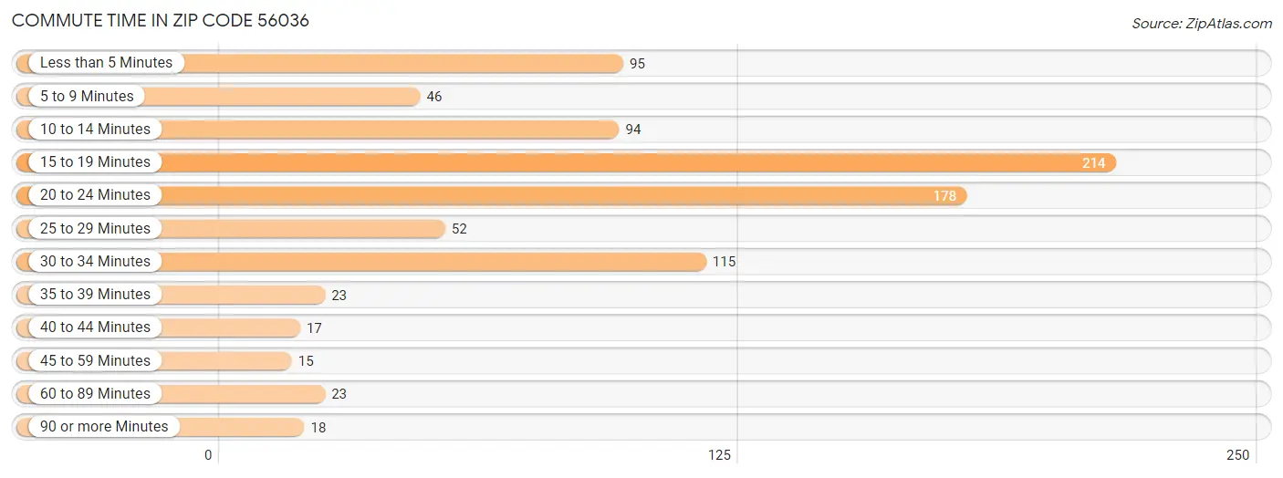 Commute Time in Zip Code 56036