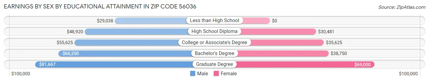 Earnings by Sex by Educational Attainment in Zip Code 56036