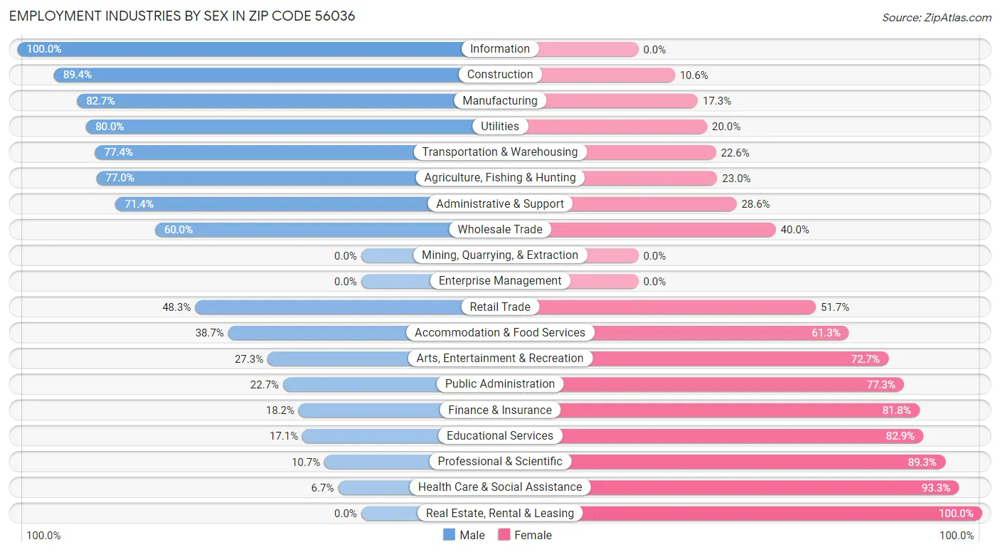 Employment Industries by Sex in Zip Code 56036