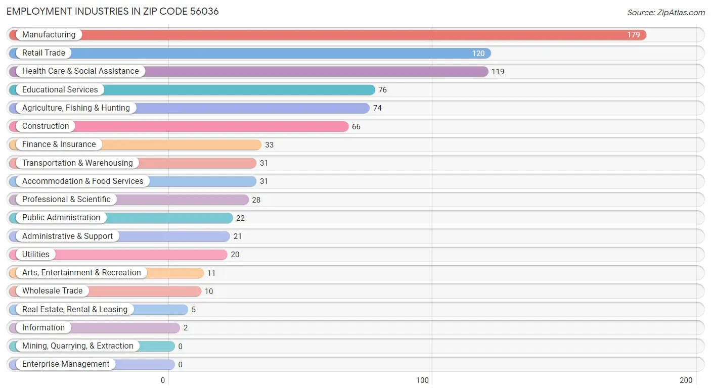 Employment Industries in Zip Code 56036