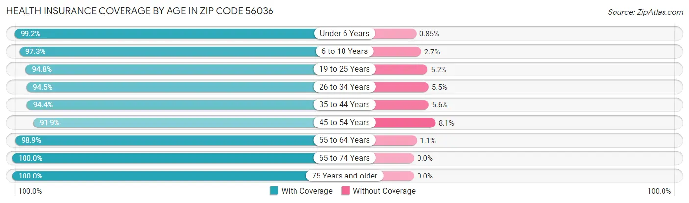 Health Insurance Coverage by Age in Zip Code 56036