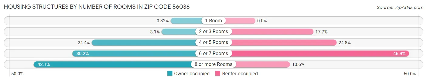 Housing Structures by Number of Rooms in Zip Code 56036