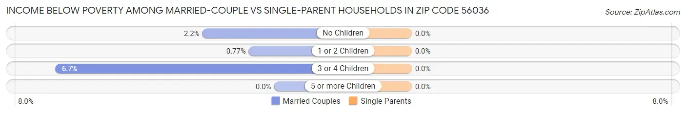 Income Below Poverty Among Married-Couple vs Single-Parent Households in Zip Code 56036