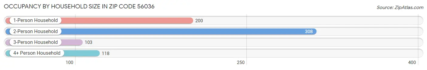 Occupancy by Household Size in Zip Code 56036