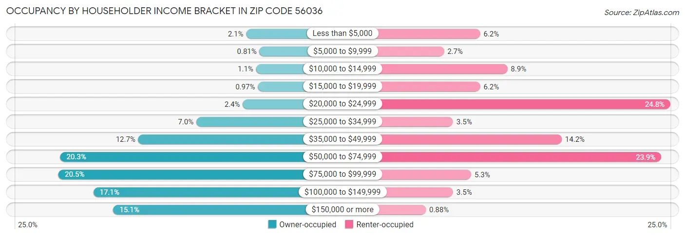 Occupancy by Householder Income Bracket in Zip Code 56036