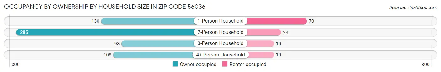 Occupancy by Ownership by Household Size in Zip Code 56036