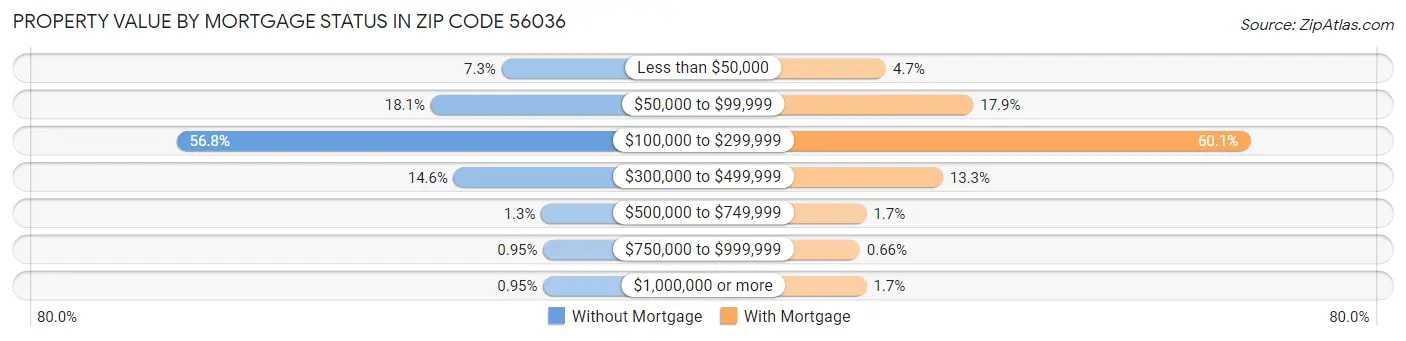 Property Value by Mortgage Status in Zip Code 56036
