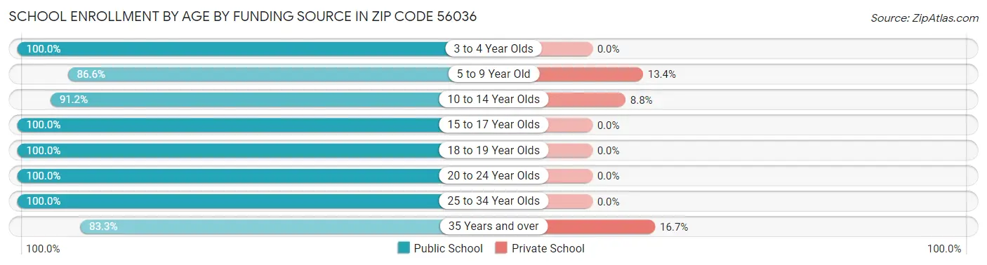 School Enrollment by Age by Funding Source in Zip Code 56036