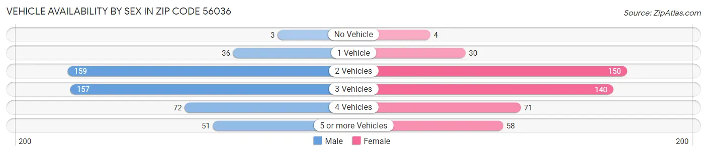 Vehicle Availability by Sex in Zip Code 56036