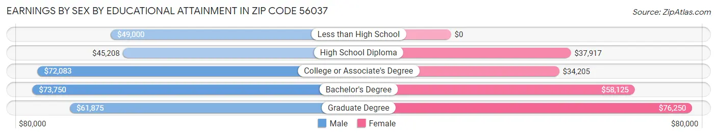 Earnings by Sex by Educational Attainment in Zip Code 56037