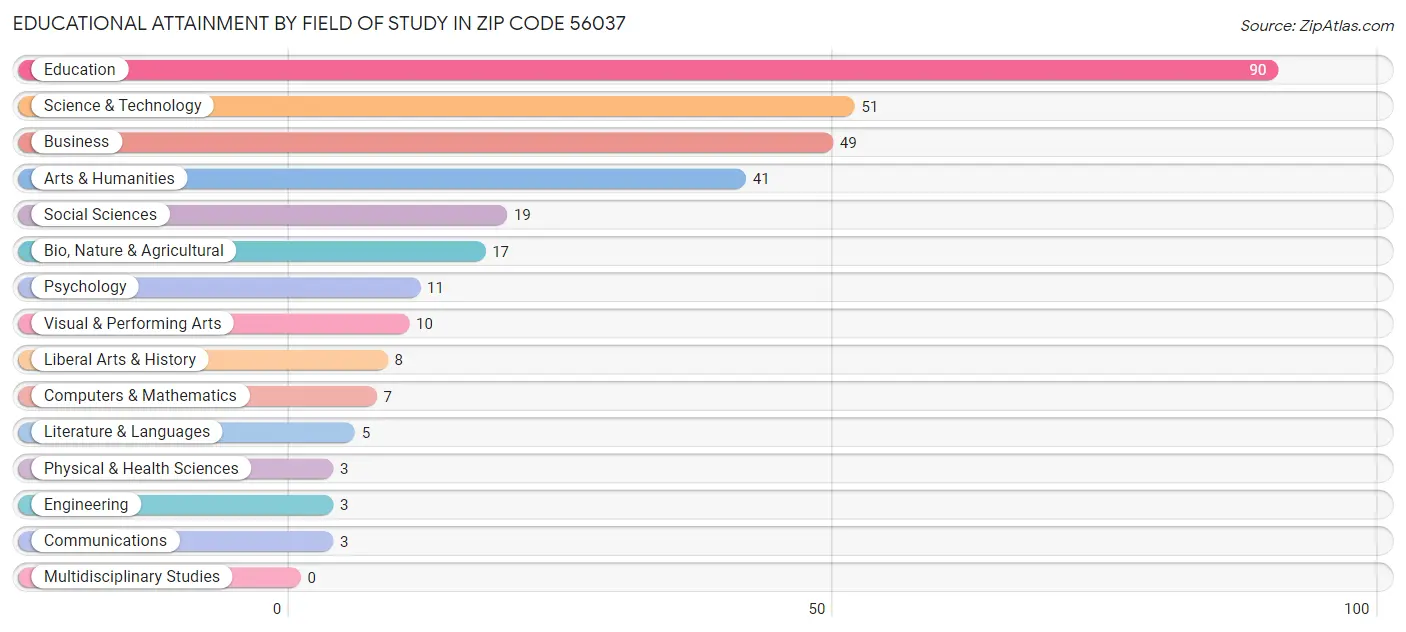 Educational Attainment by Field of Study in Zip Code 56037
