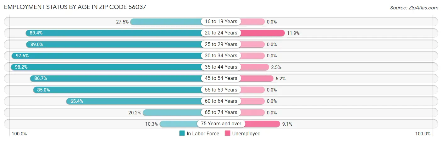 Employment Status by Age in Zip Code 56037