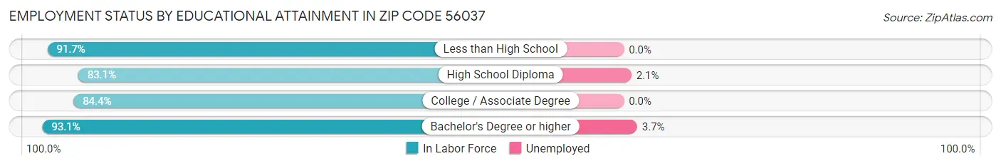 Employment Status by Educational Attainment in Zip Code 56037