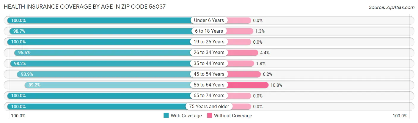 Health Insurance Coverage by Age in Zip Code 56037