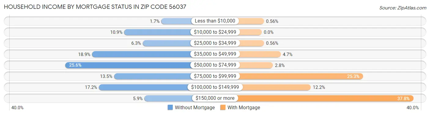 Household Income by Mortgage Status in Zip Code 56037