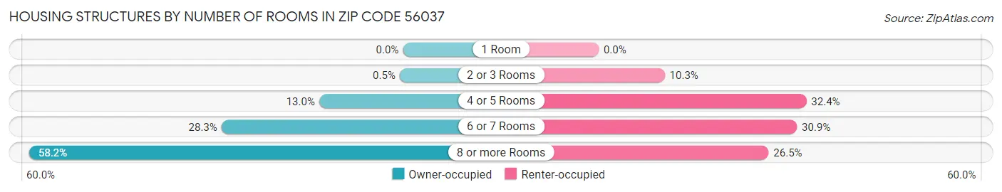 Housing Structures by Number of Rooms in Zip Code 56037