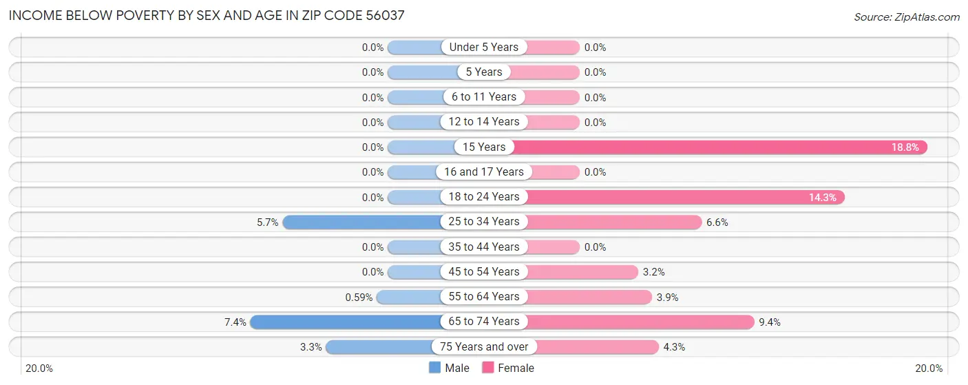 Income Below Poverty by Sex and Age in Zip Code 56037