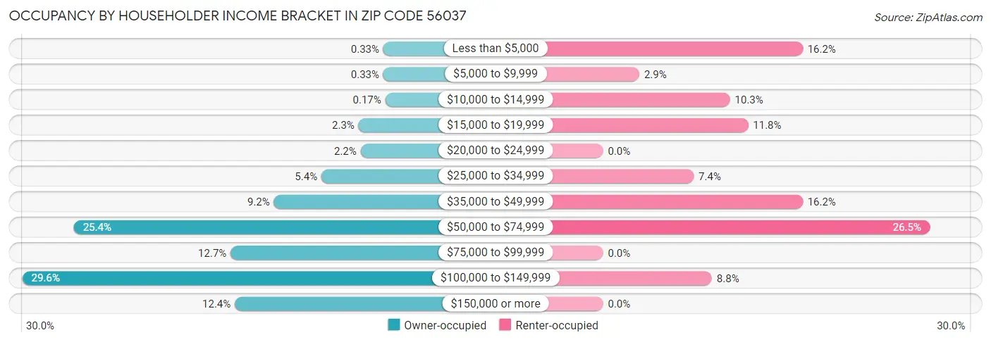 Occupancy by Householder Income Bracket in Zip Code 56037