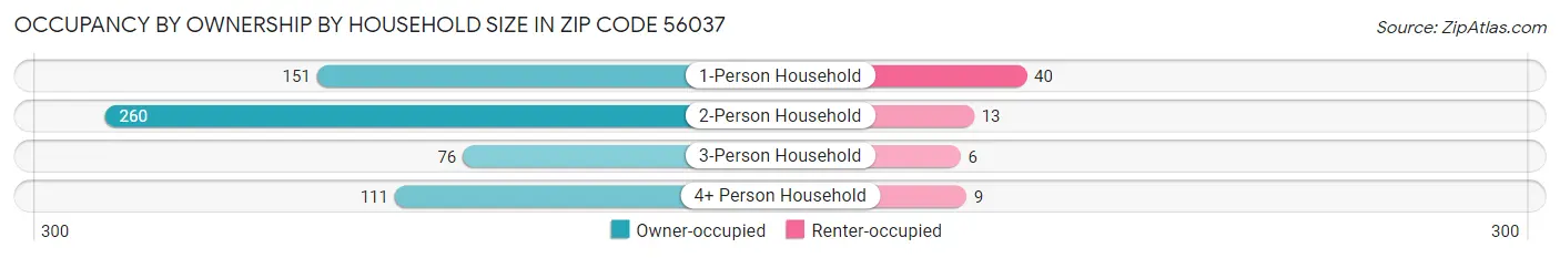 Occupancy by Ownership by Household Size in Zip Code 56037