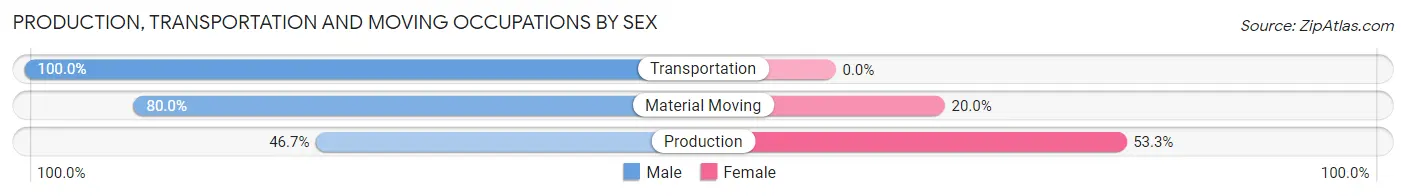Production, Transportation and Moving Occupations by Sex in Zip Code 56037