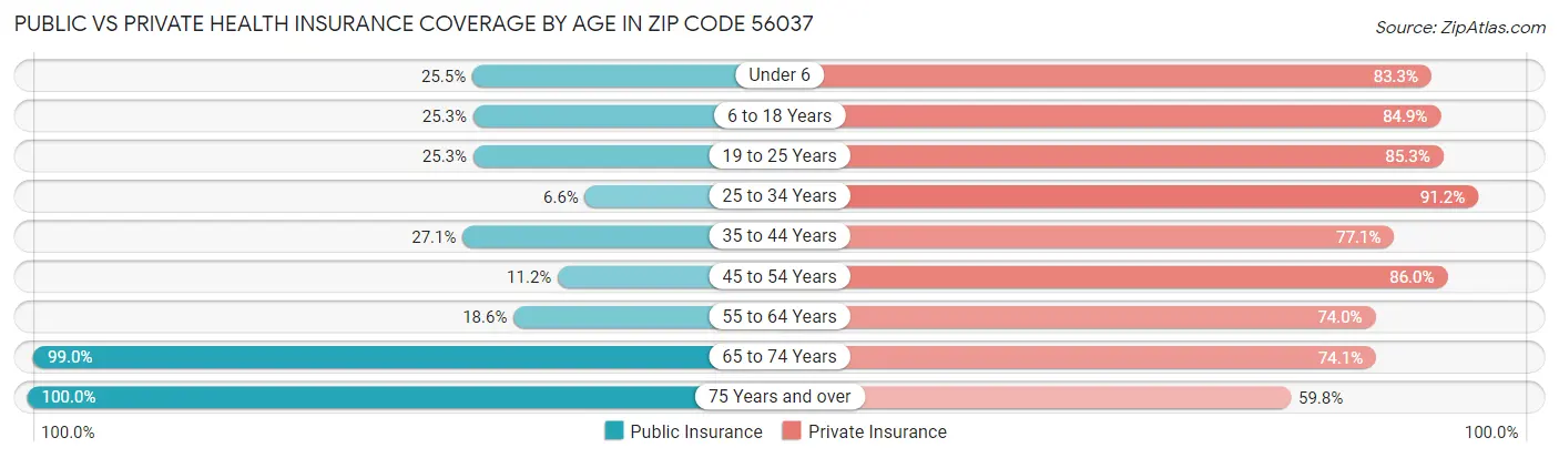 Public vs Private Health Insurance Coverage by Age in Zip Code 56037