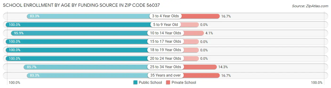 School Enrollment by Age by Funding Source in Zip Code 56037