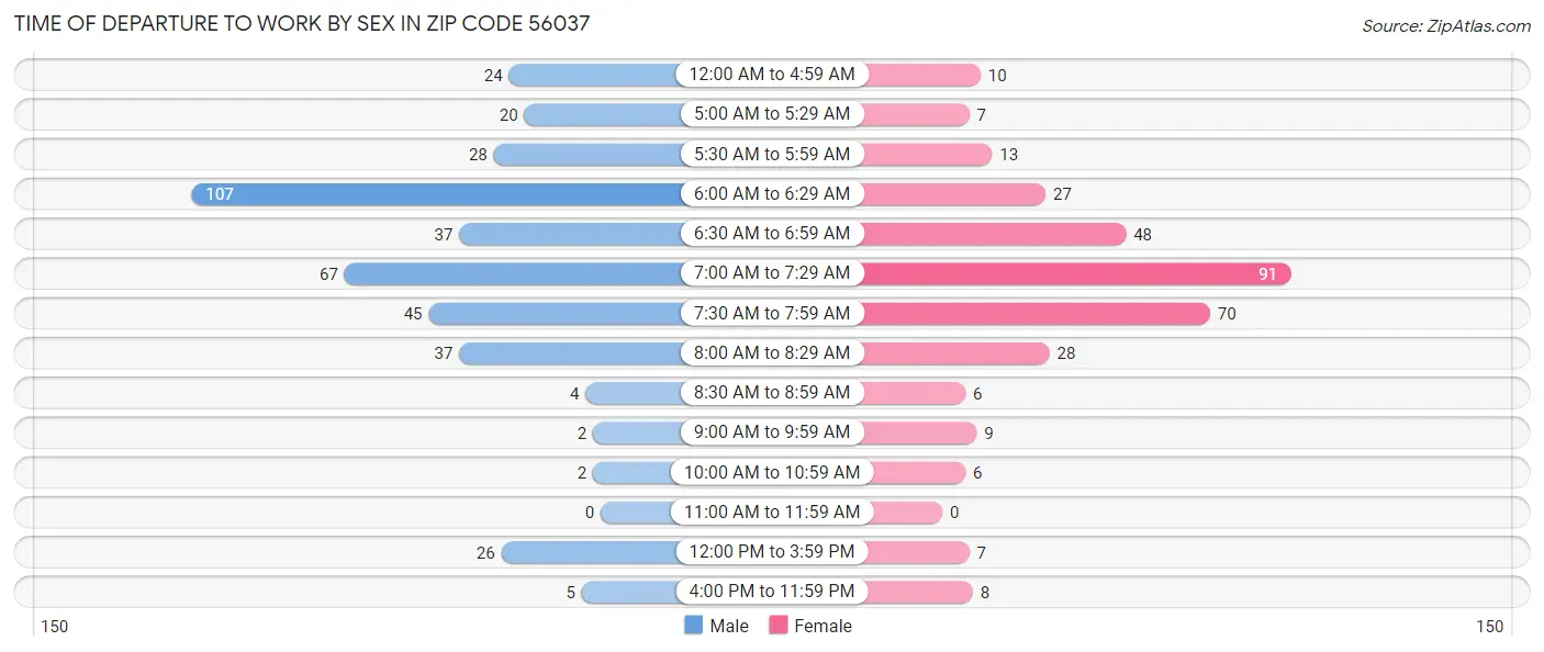 Time of Departure to Work by Sex in Zip Code 56037