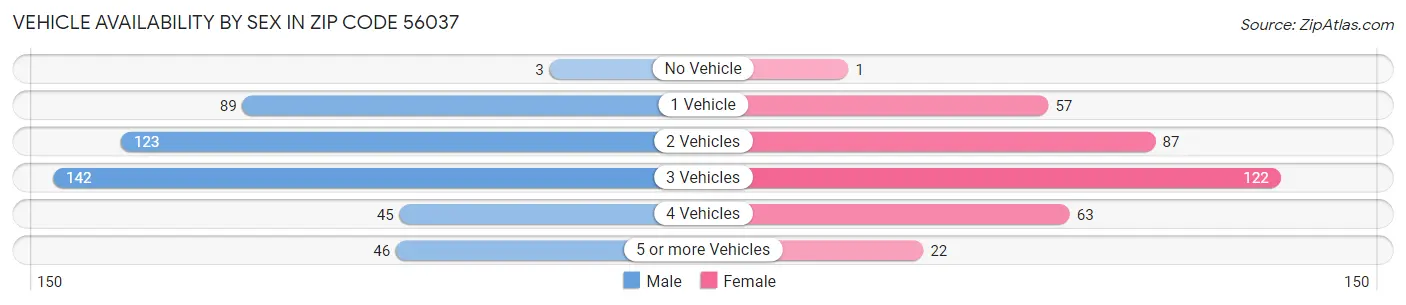 Vehicle Availability by Sex in Zip Code 56037