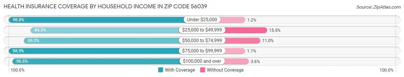 Health Insurance Coverage by Household Income in Zip Code 56039