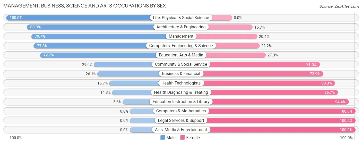 Management, Business, Science and Arts Occupations by Sex in Zip Code 56039