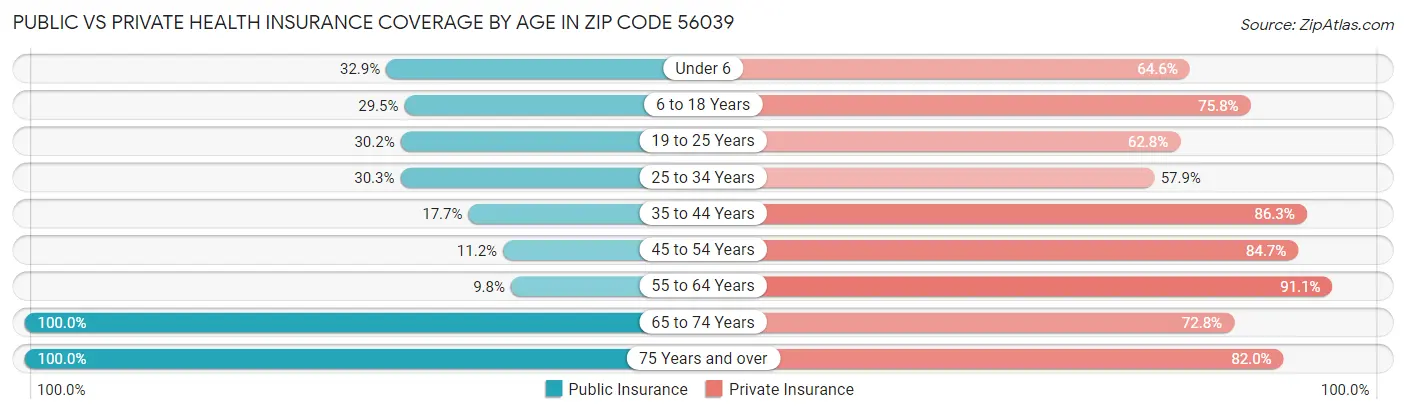 Public vs Private Health Insurance Coverage by Age in Zip Code 56039