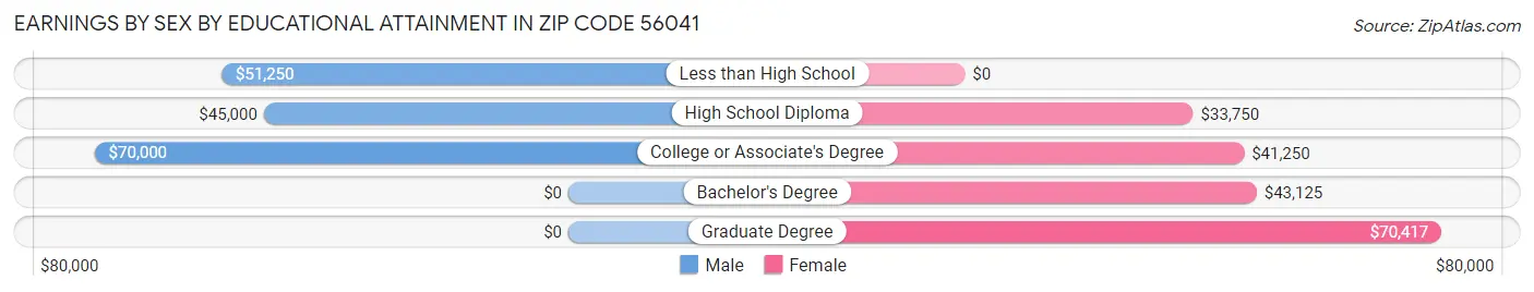 Earnings by Sex by Educational Attainment in Zip Code 56041