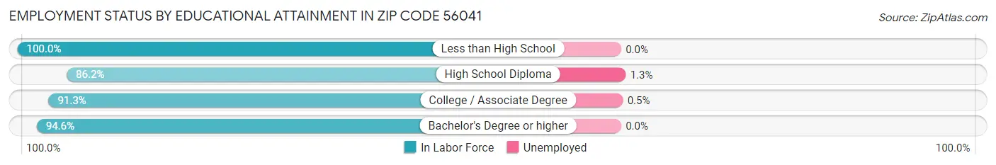 Employment Status by Educational Attainment in Zip Code 56041