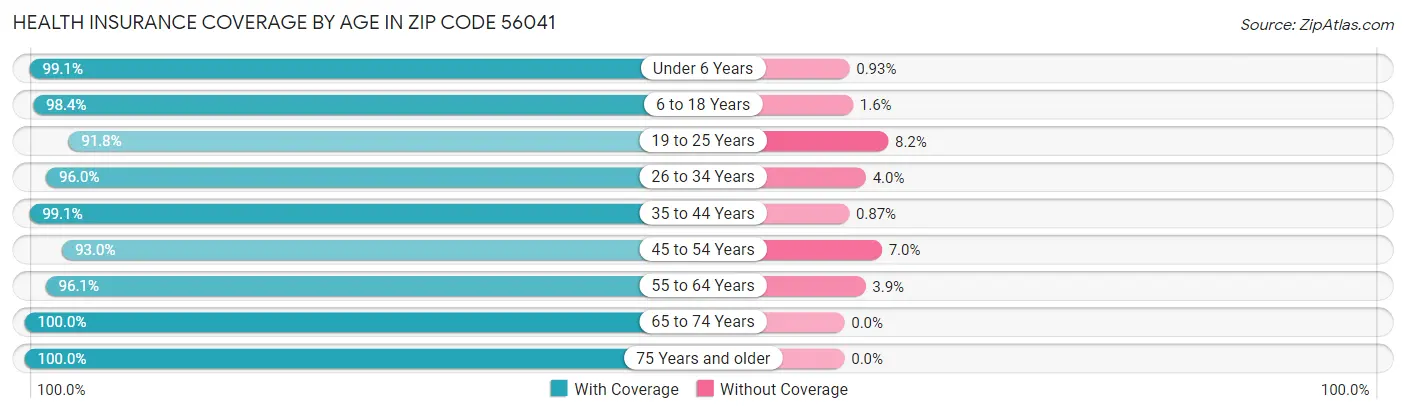 Health Insurance Coverage by Age in Zip Code 56041