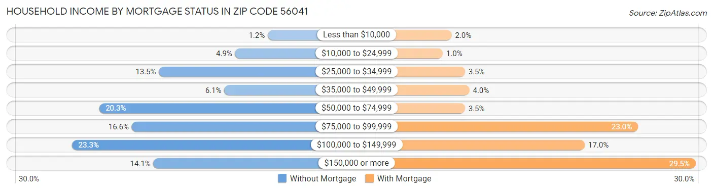 Household Income by Mortgage Status in Zip Code 56041