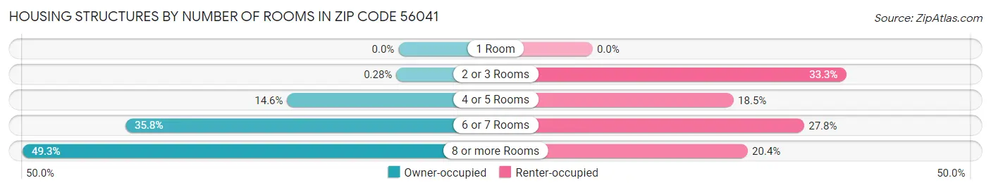 Housing Structures by Number of Rooms in Zip Code 56041