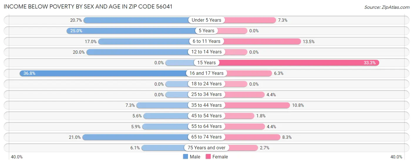 Income Below Poverty by Sex and Age in Zip Code 56041