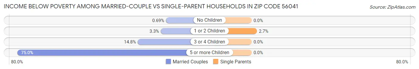 Income Below Poverty Among Married-Couple vs Single-Parent Households in Zip Code 56041