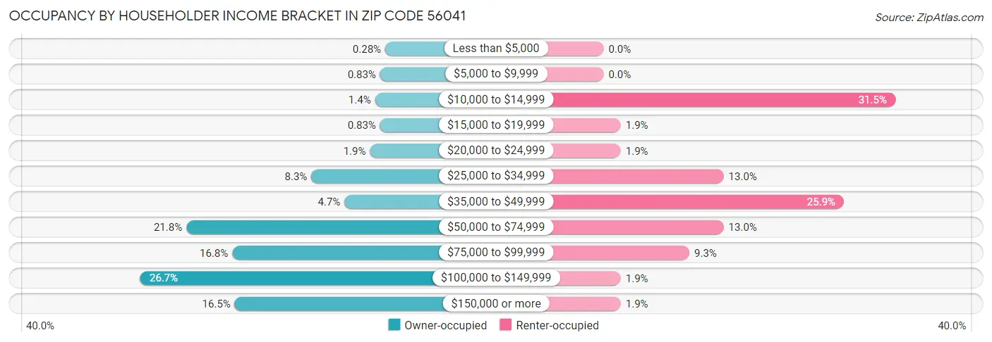 Occupancy by Householder Income Bracket in Zip Code 56041
