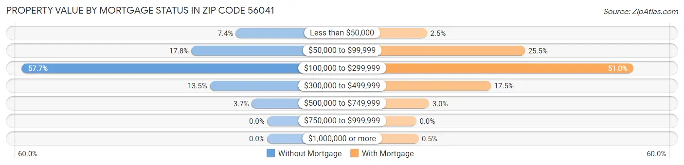 Property Value by Mortgage Status in Zip Code 56041