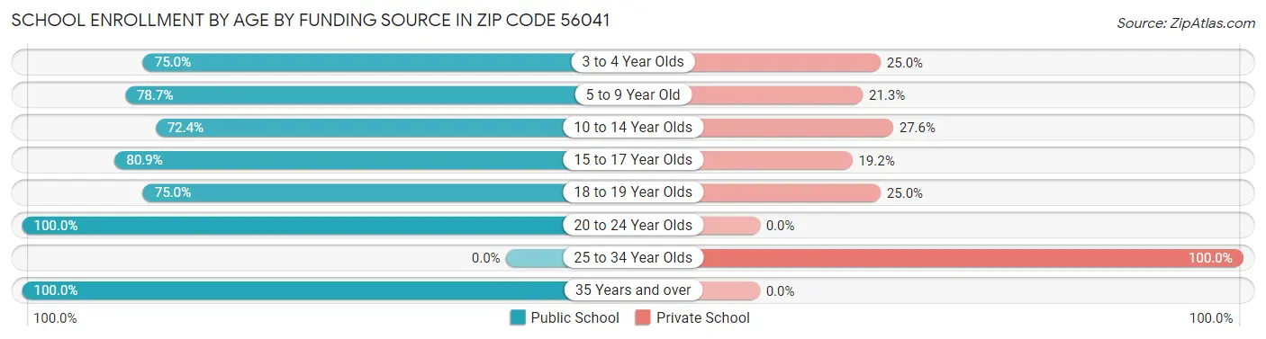 School Enrollment by Age by Funding Source in Zip Code 56041